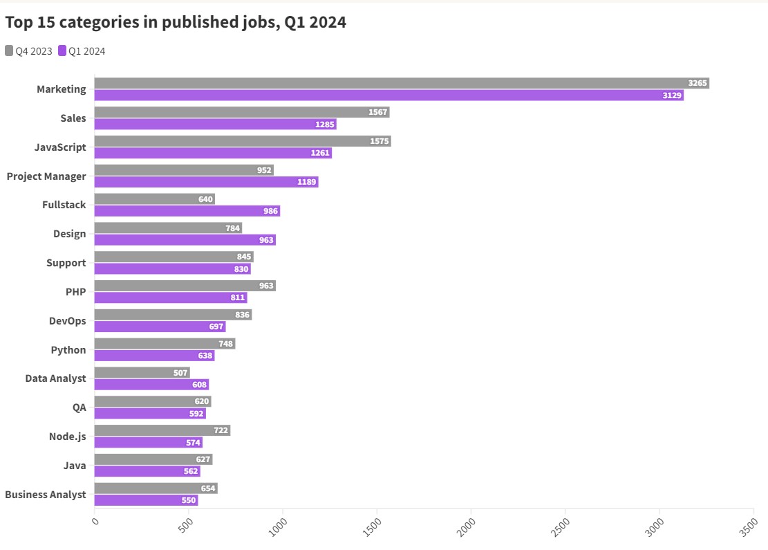 Low competition and record hiring: Djinni summarizes the results of the first quarter of 2024