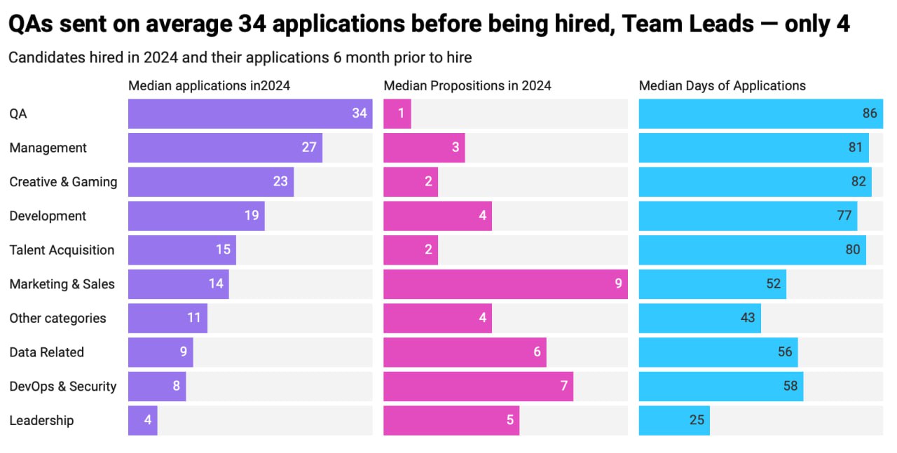 Менеджери, дизайнери, QA: хто найдовше зараз шукає роботу