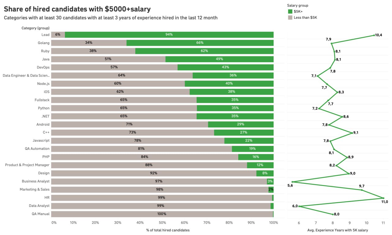 Más del 50% de los desarrolladores de Go y Ruby con más de 3 años de experiencia han contratado por 5000 dólares. PHP — en la parte más baja