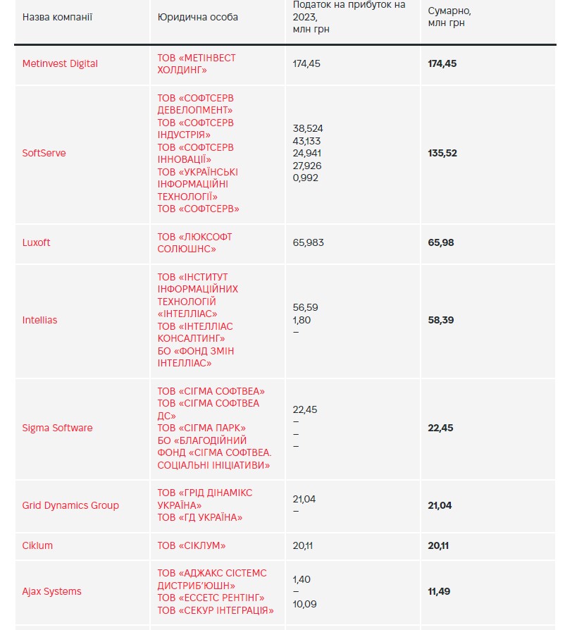 Softserve, Luxoft e Infopulse. Se ha publicado una clasificación de los mayores contribuyentes entre las empresas de TI