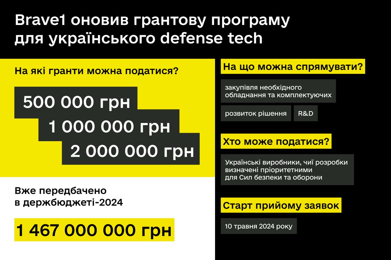 Brave1 збільшив гранти для оборонних розробок: можна отримати до 2 млн гривень
